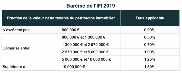 Barème de l'IFI 2019