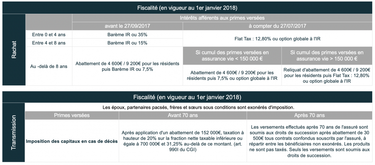 Fiscalité rachat et transmission